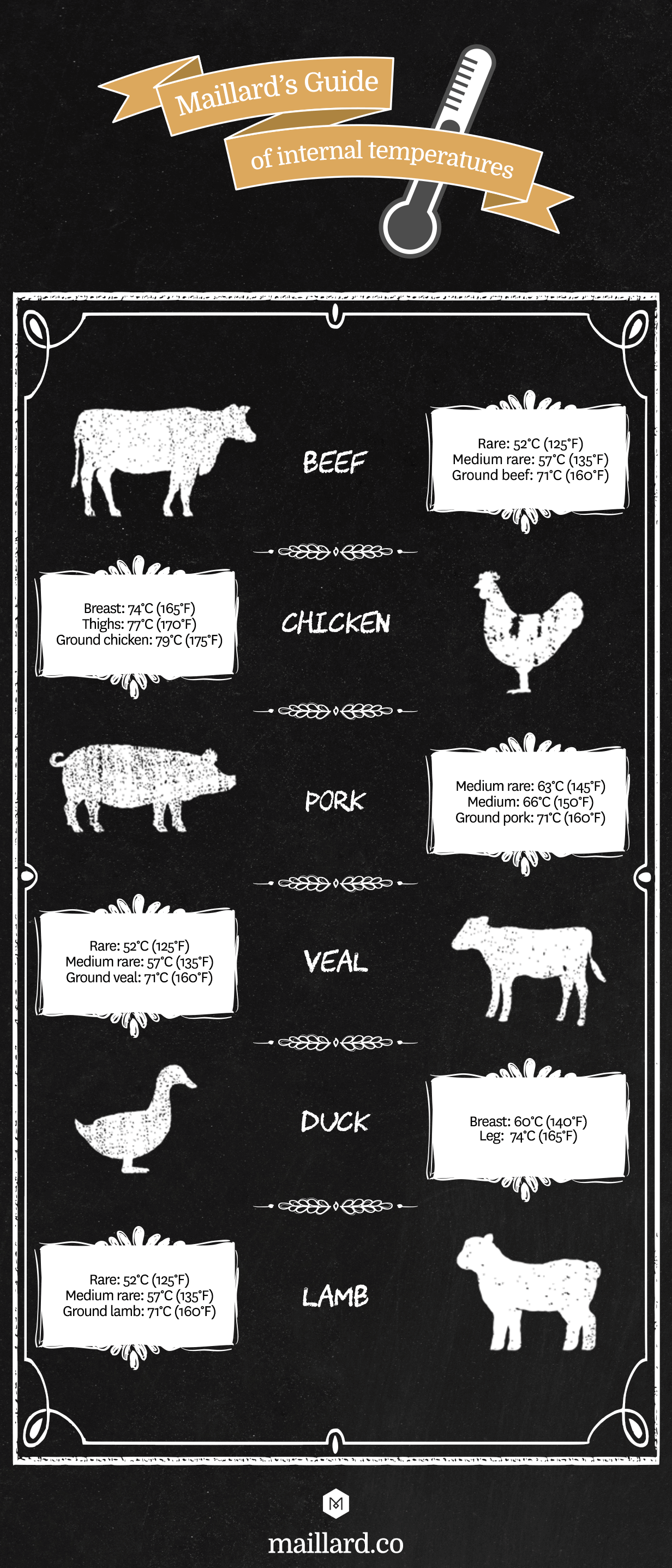 maillard's guide on internal temperatures