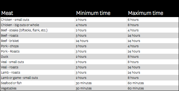 marinating times table