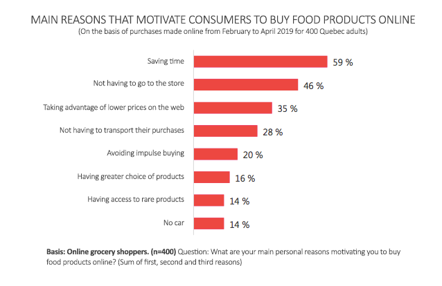 main reasons motivating to buy online