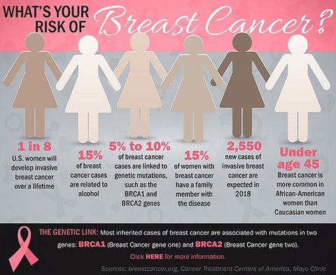 risk-of-breast-cancer | Virtail