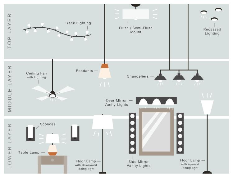 Learn How to Layer Lighting