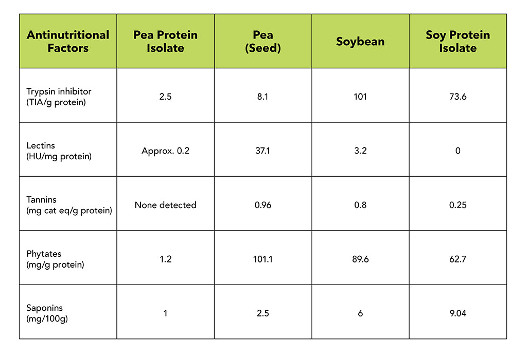 anti-nutrient comparison chart