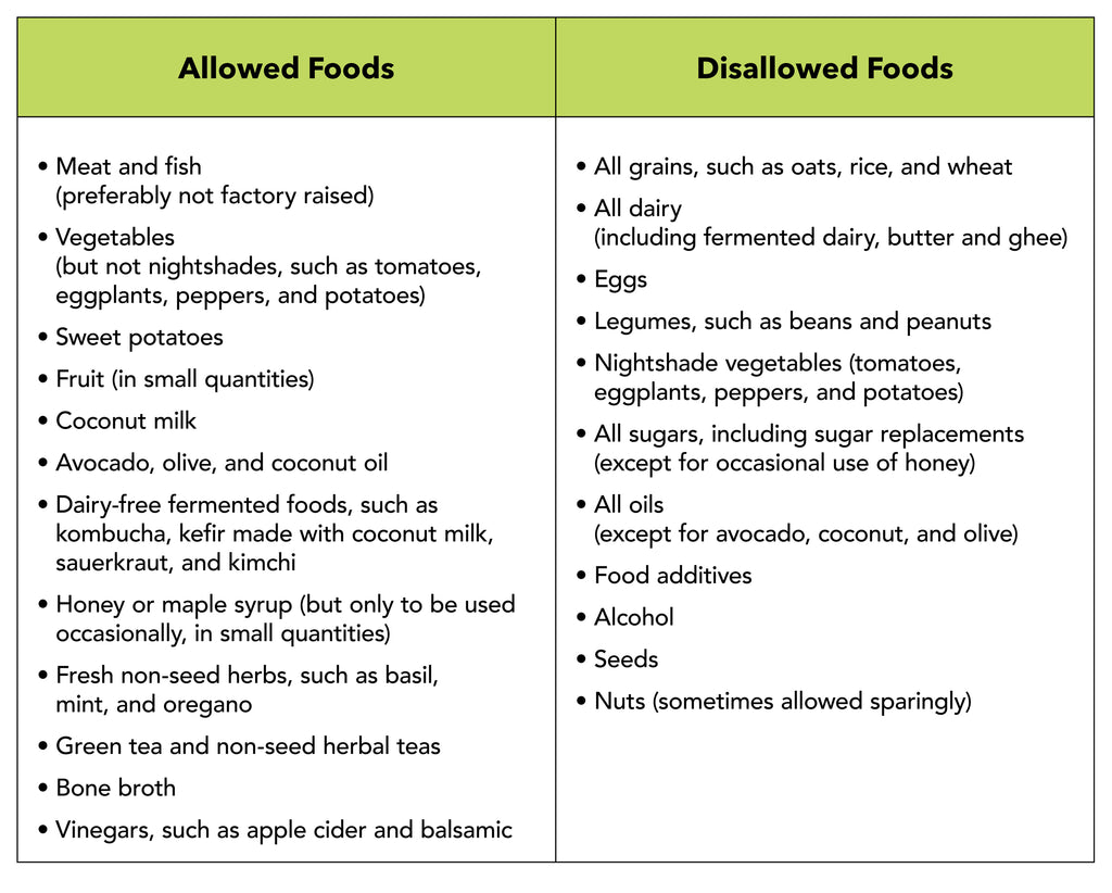 autoimmune protocol allowed vs disallowed foods