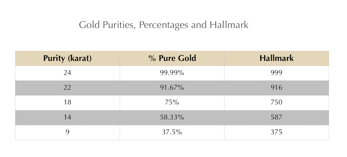 gold purity, hallmark and percentage