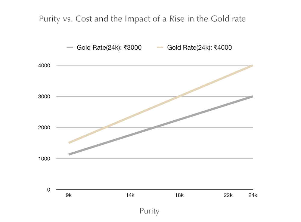 effect of a rise in gold prices, gold appreciation, prices of 18k, 22k, 14k, 9k 