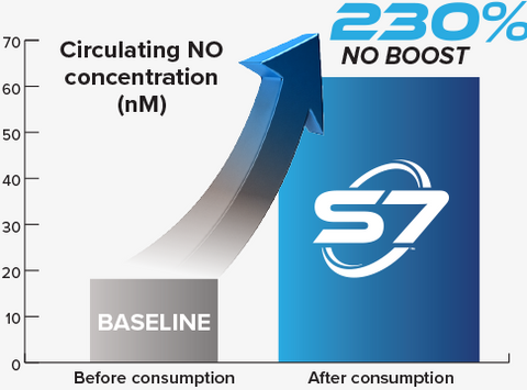 S7 improvement on Nitric Oxide