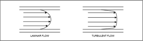 Flow Profiles