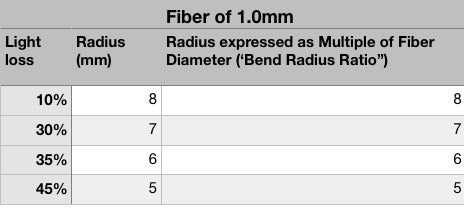 Light loss of a 1.0 Fiber