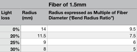 Light Loss 1.5 mm Fiber