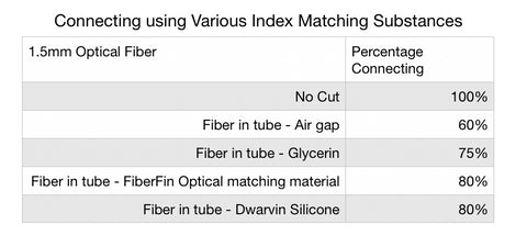 Connecting fibers using various index matching substances