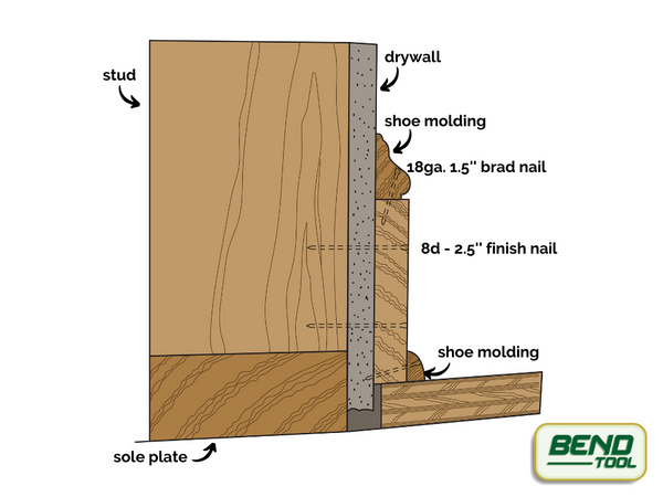 Bend Tool Co. - Nailing baseboards - explanation of nails, sizes, locations for baseboard, shoe molding, basecaps. Details stud, sole plate, drywal.