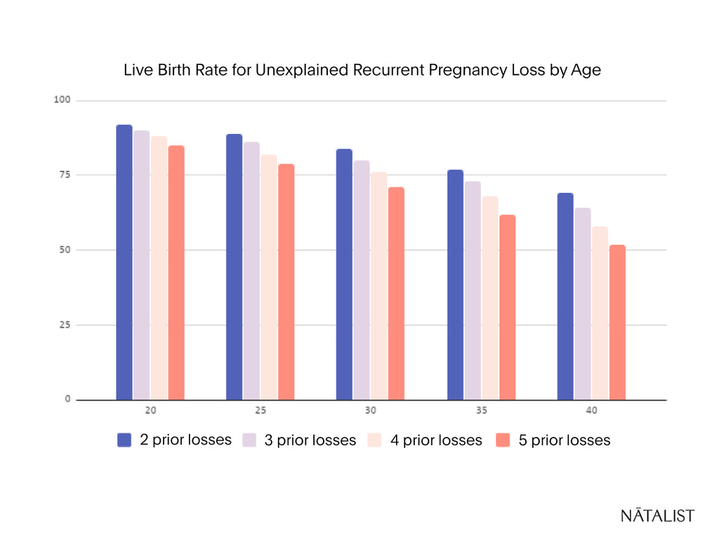 Column chart of live birth rate for unexplained recurrent pregnancy loss by age