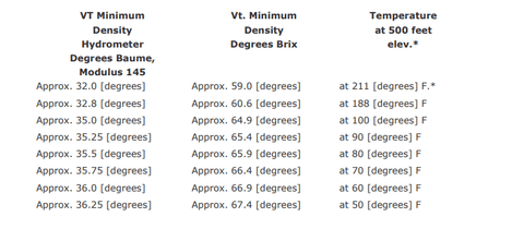 Density chart used for making adjustments to brix reading using different temperatures.