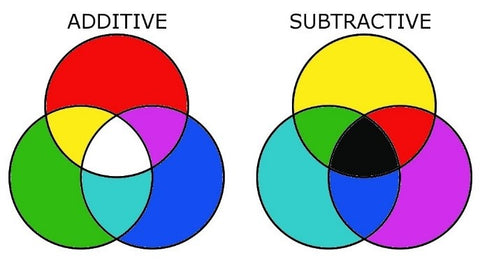 Additive vs. Subtractive Colour Wheel