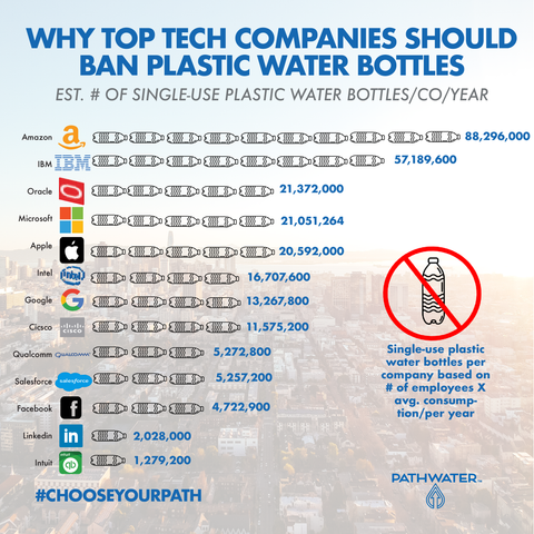 Why top tech companies should ban single-use plastic water bottles | PATHWATER