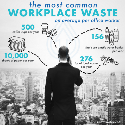 the most common workplace waste on average per office worker | PATHWATER