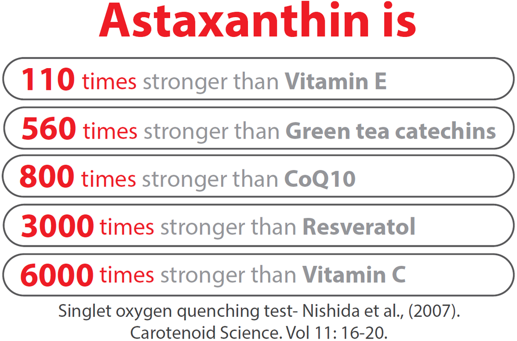 astaxanthin is 110 times stronger than vitamin e, 500 times stronger than green tea catachins, 800 times stronger than CoQ10, 3000 times stronger than resveratol, 6000 times stronger than vitamin C 