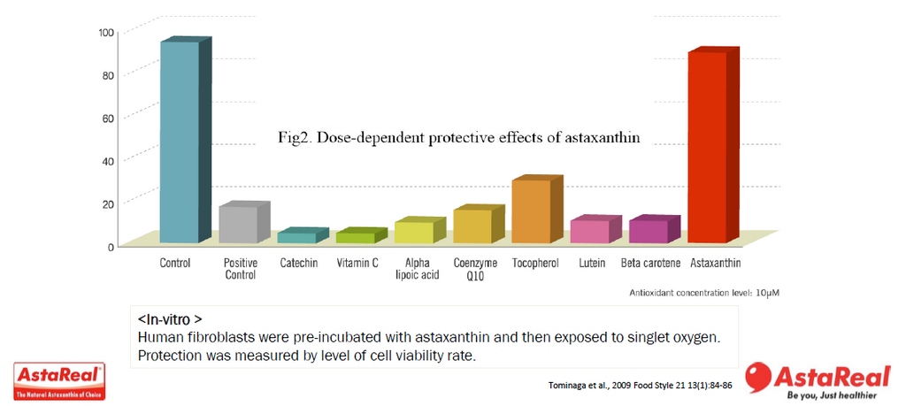 astaxanthin clinically studied and compared to other antioxidants 