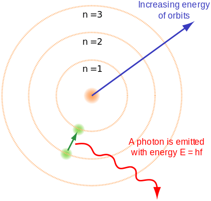 The Bohr Model of the Atom