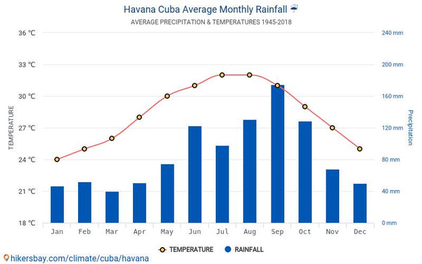 Havana monthly weather