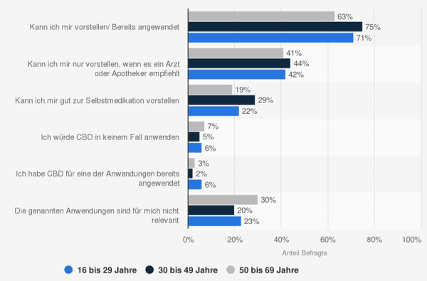 Statistik Nutzungsbereitschaft Cannabis