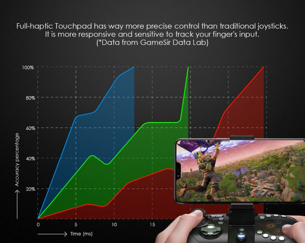 Gamesir G5 - Game controller with full-haptic touchpad