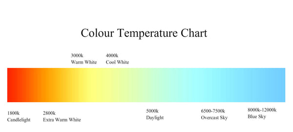 Lights Colour Temperature
