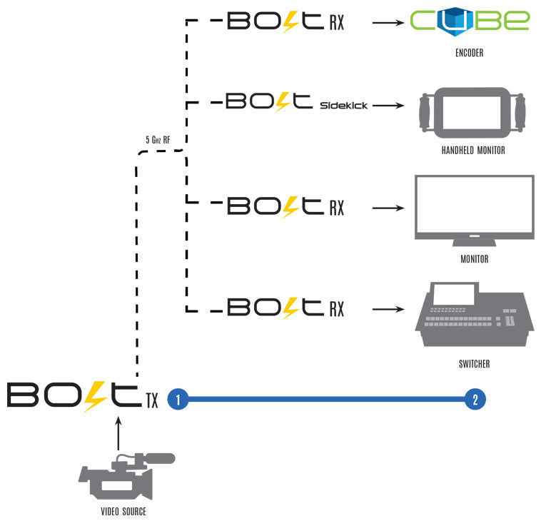 Diagram of Bolt transmitter multicasting to Cube Encoders, Handheld monitors, Monitors and switchers