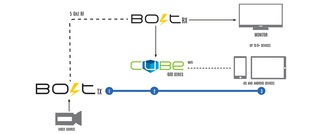 Cube & Bolt workflow