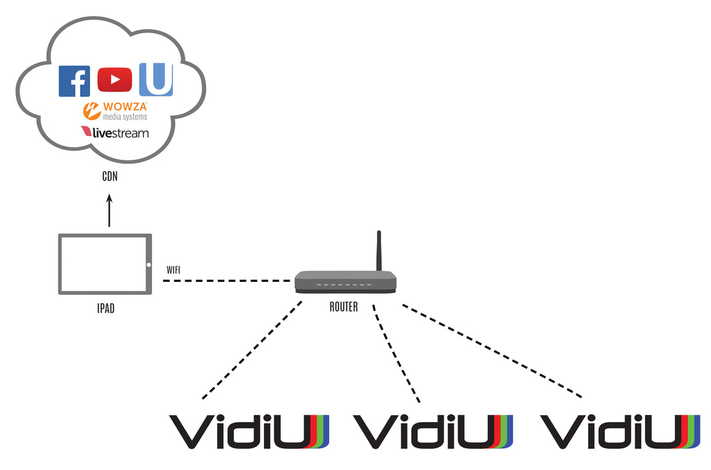 WiFi is not needed to stream using Live:Air