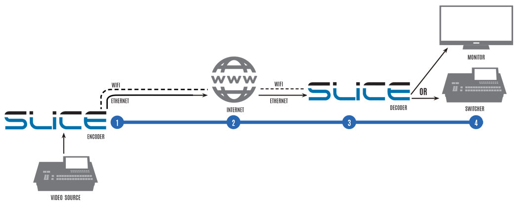 diagram of Slice doing Point to Point streaming with Core