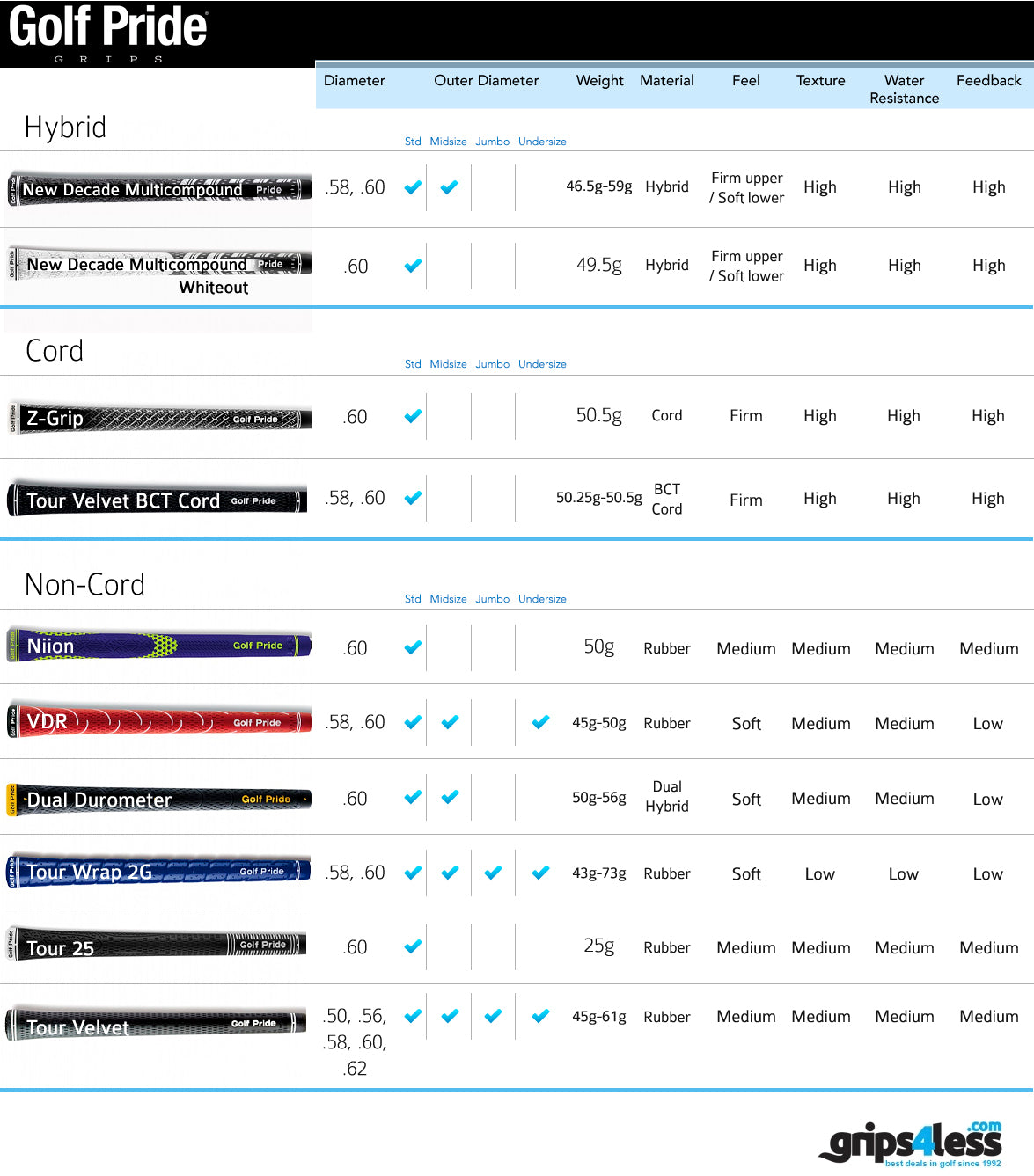 Golf Pride Grips Comparison Chart