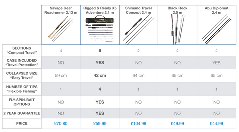 Premium Travel Fishing Rods Comparison. Probably the best travel fishing rod in the World!