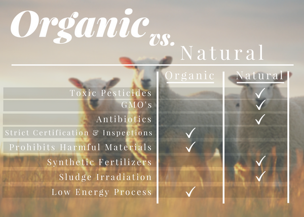 Natural is never as safe as Organic