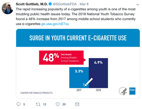 FDA's Gottlieb Tweet on Vaping Epidemic