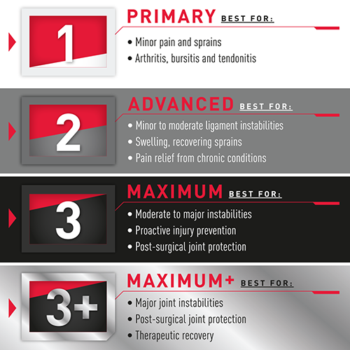 McDavid SportMed Levels