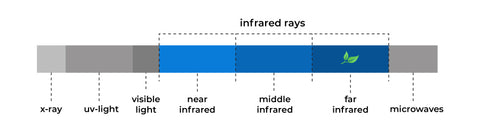 durasage infrared chart