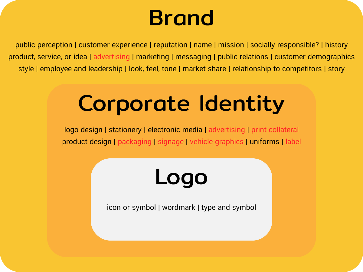 Corporate Identity Framework อัตลักษณ์ขององค์กรหรือแบรนด์