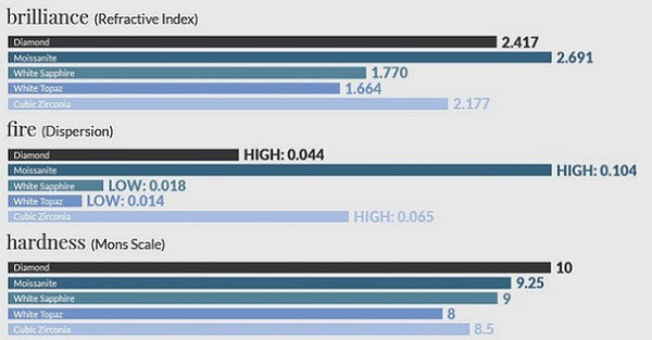 Moissanite hardness comparisons