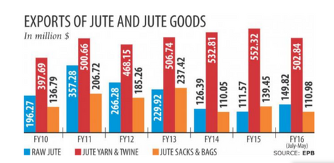 Export of jute and jute goods