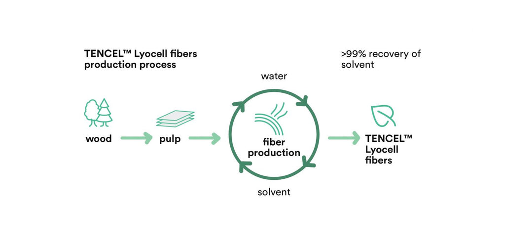 TENCEL™ Closed Loop Diagram