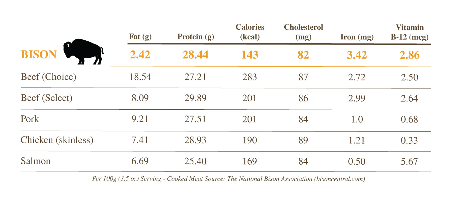 Nutritional Comparisons Bison Meat