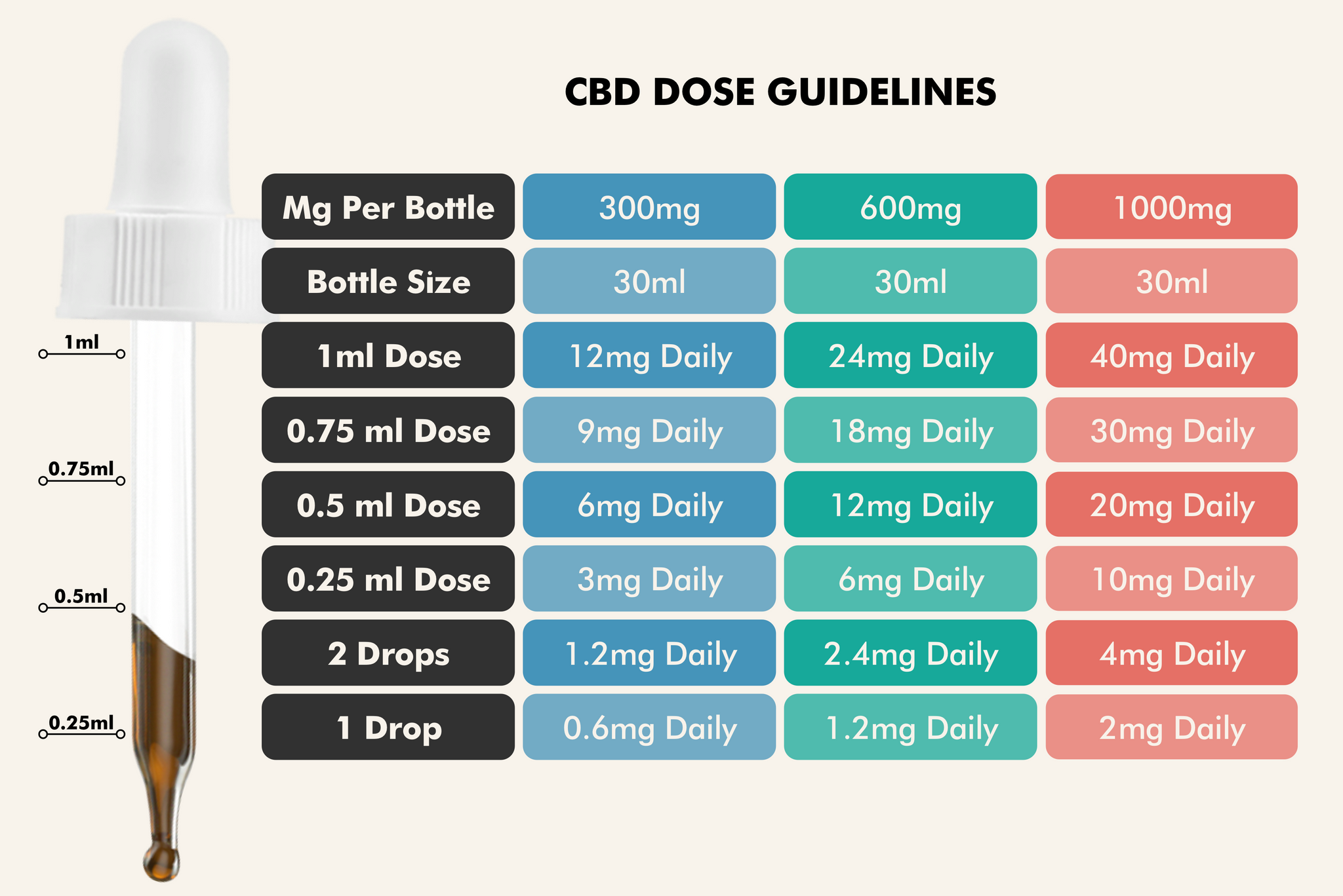 CBD Dosage Guidelines