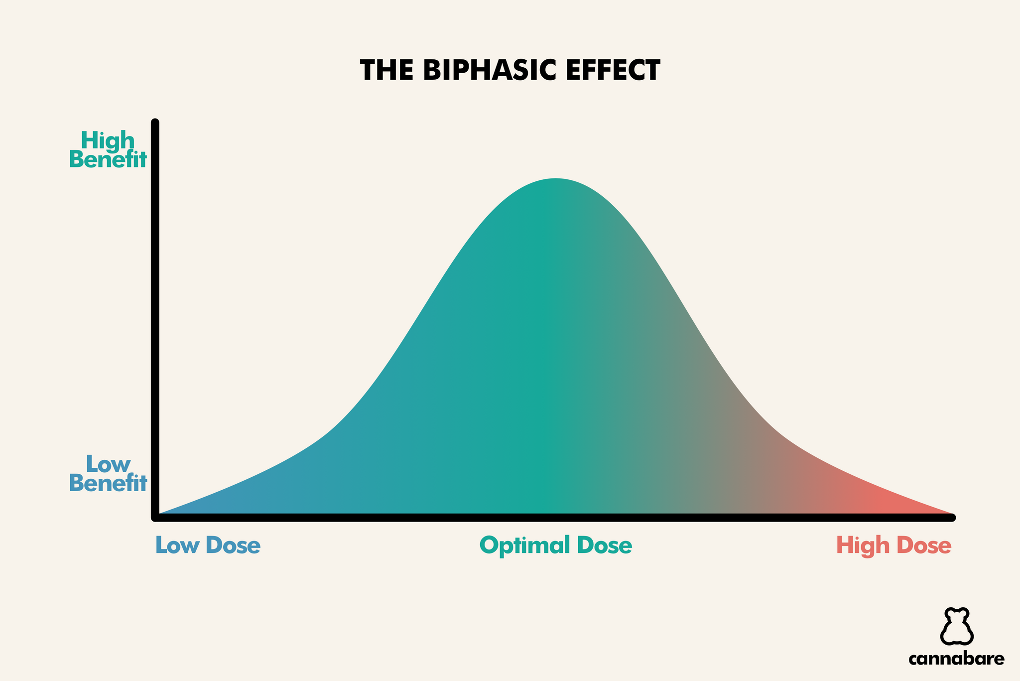 THE BIPHASIC EFFECT