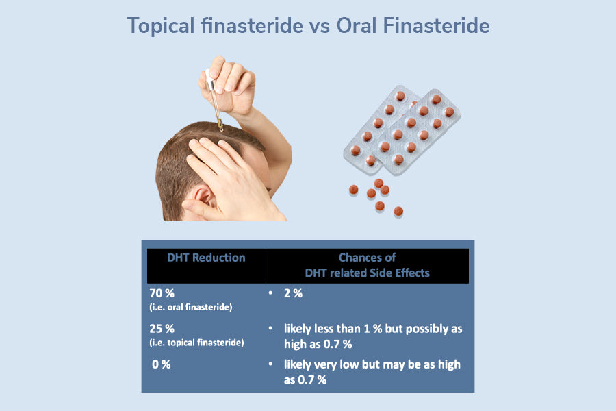 Why topical finasteride is preferred over oral finasteride?