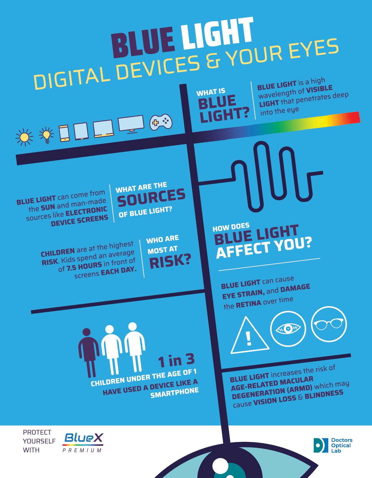 An infographic that explains the sources of blue UV light in daily surroundings and the potential harm it can cause to your eyes.