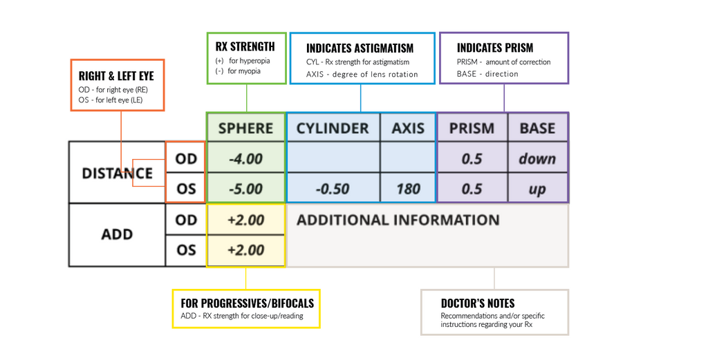 A sample of an eyeglass prescription with annotations