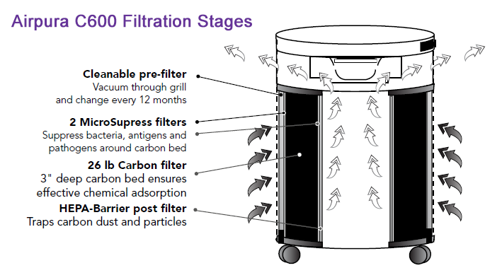 Airpura C600 Air Purifier Filtration Stages