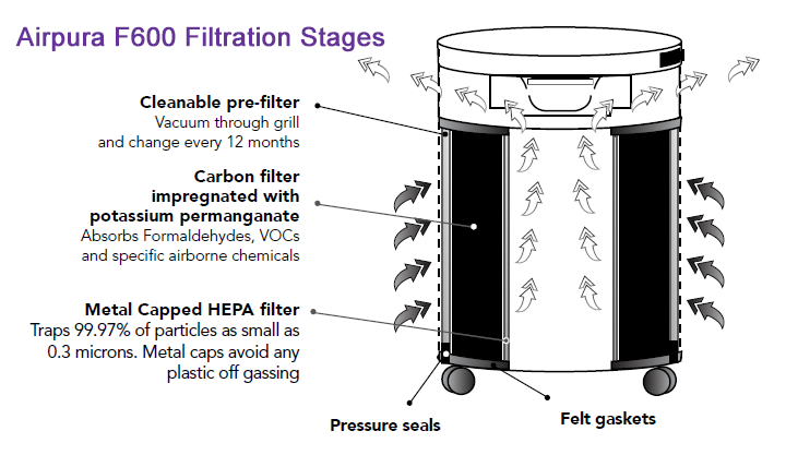 Airpura F600 Air Purifier - Stages of Filtration