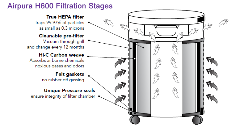 Airpura H600 Air Purifier Filtration Stages